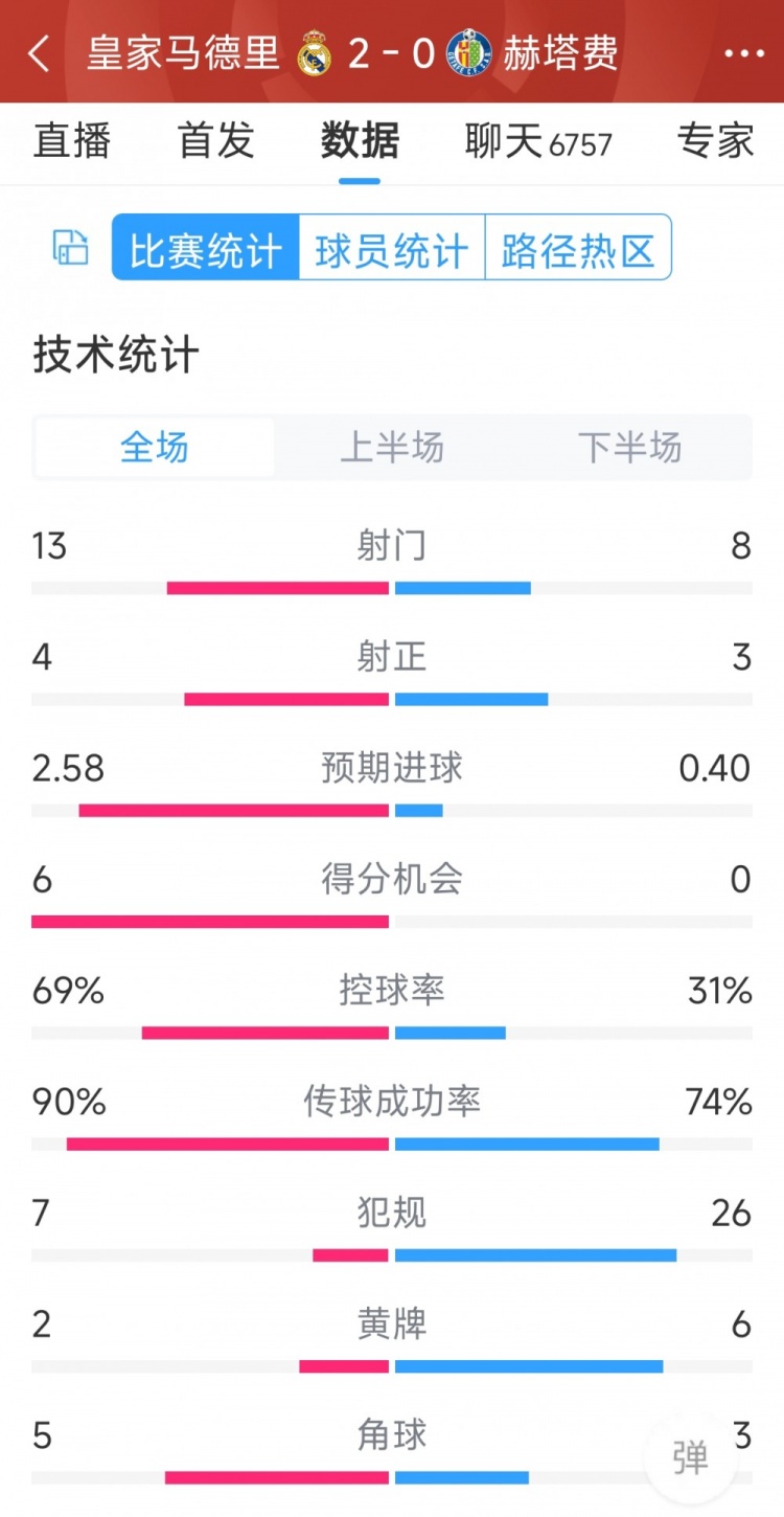 皇馬2-0赫塔費全場數據：射門13-8，射正4-3，犯規7-26