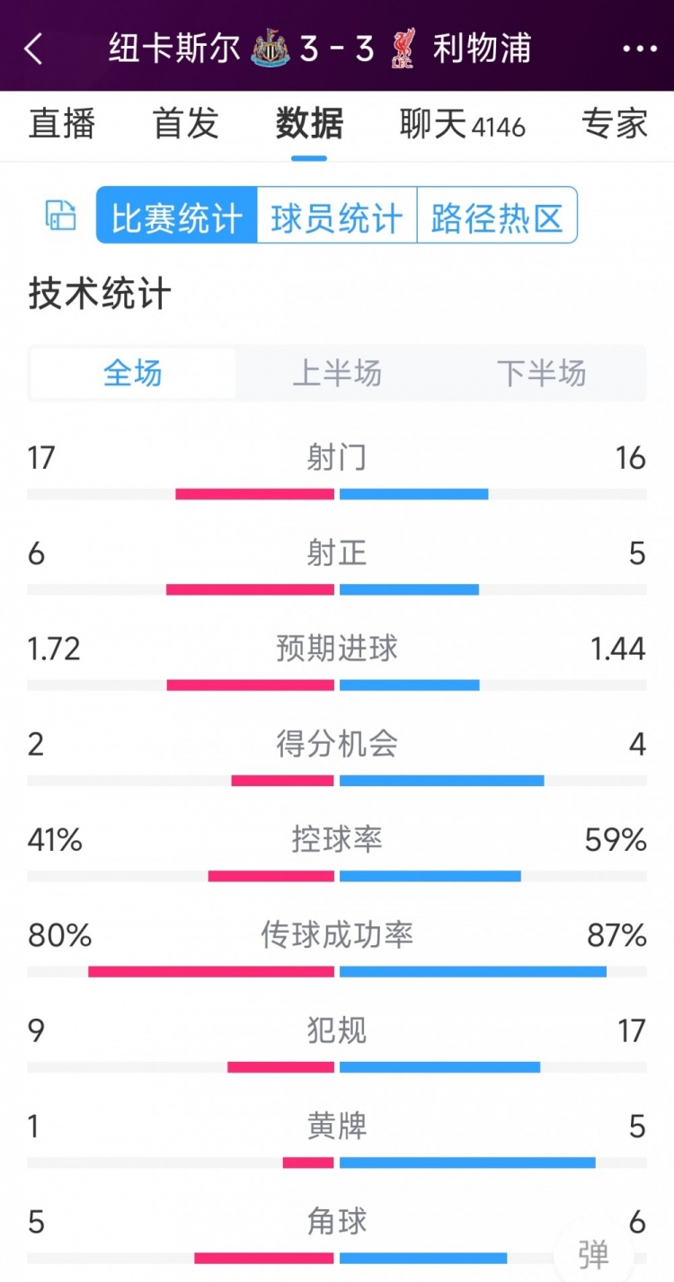 精彩刺激！利物浦3-3紐卡全場(chǎng)數(shù)據(jù)：射門16-17，射正5-6