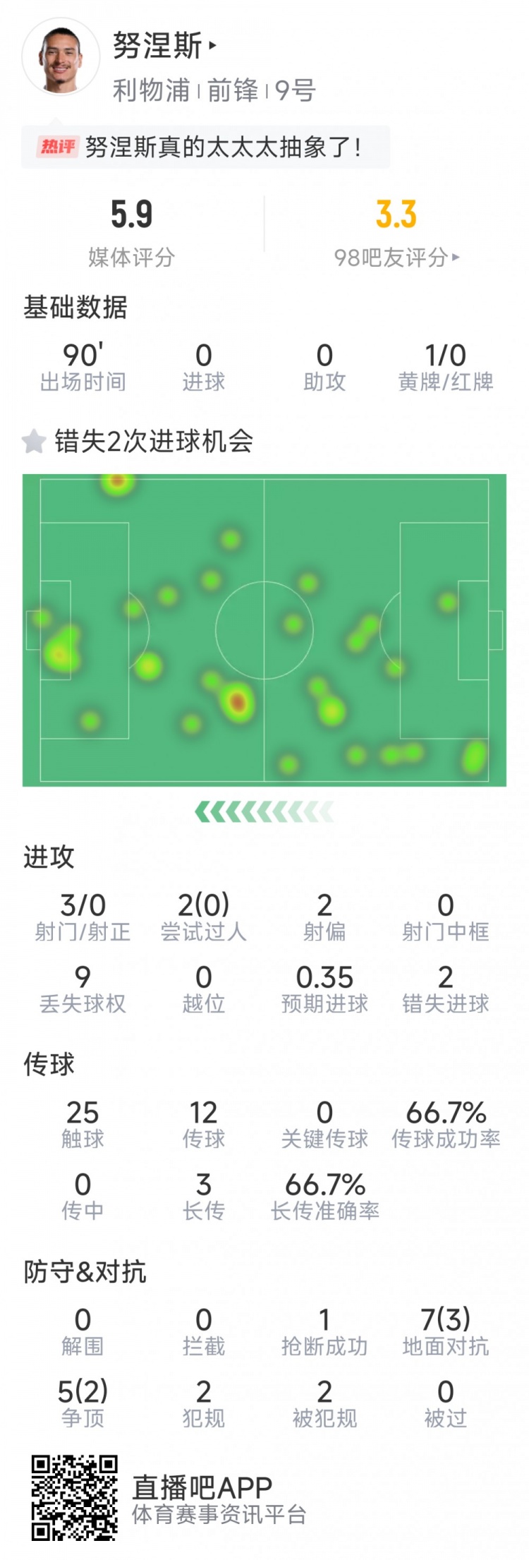 努涅斯本場數據：3射0正，2次錯失良機，評分5.9分全場最低