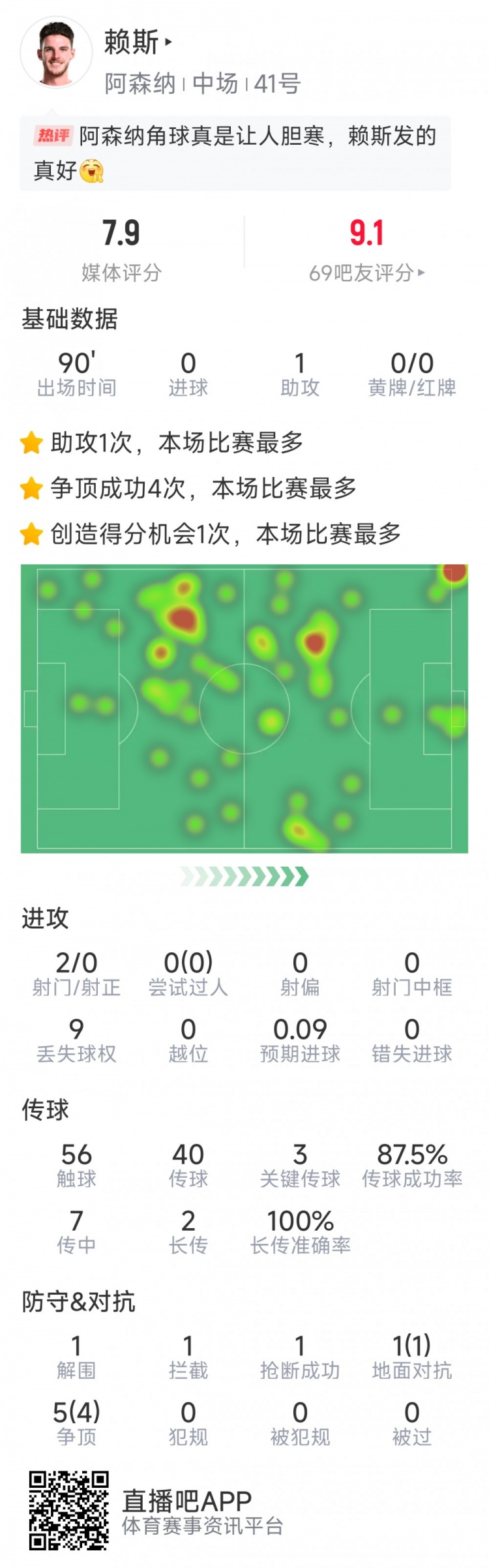 賴斯本場數(shù)據(jù)：1次助攻，3次關鍵傳球，2次射門，6對抗5成功