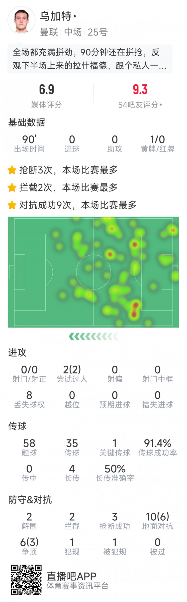 拼勁十足！烏加特本場數據：3次搶斷，2次攔截&2次解圍