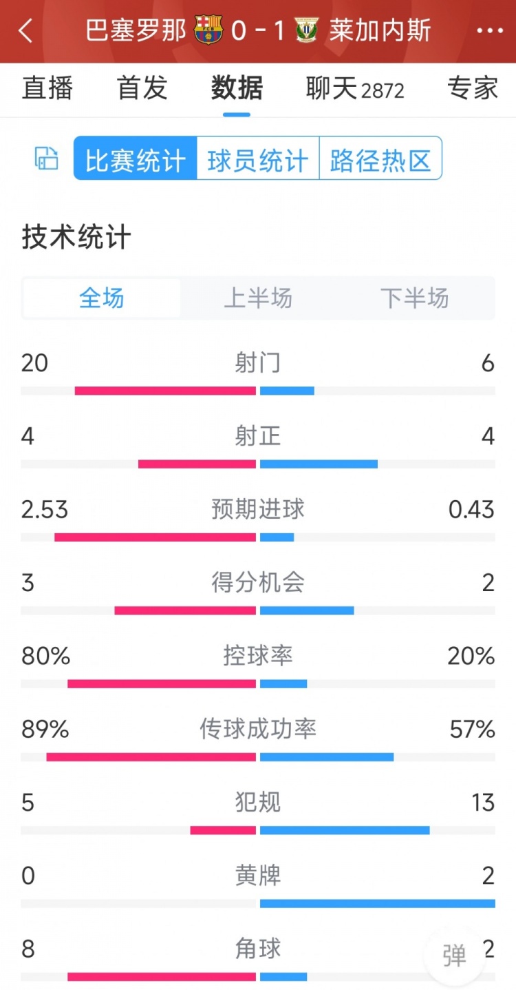 空有八成控球率，巴薩0-1萊加內斯全場數據：射門20-6，射正4-4