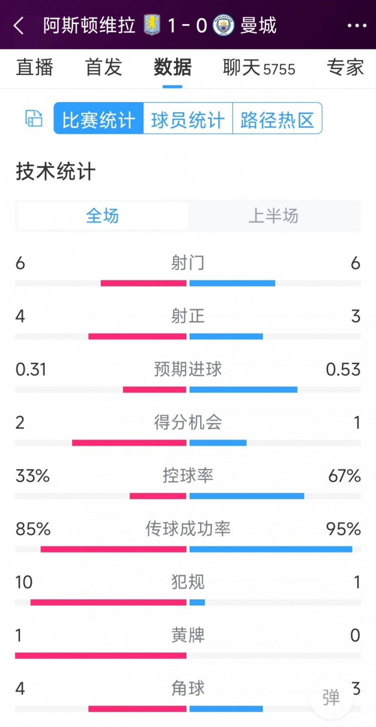 曼城一球落后，維拉vs曼城半場數(shù)據(jù)：射門6-6，射正4-3，犯規(guī)10-1