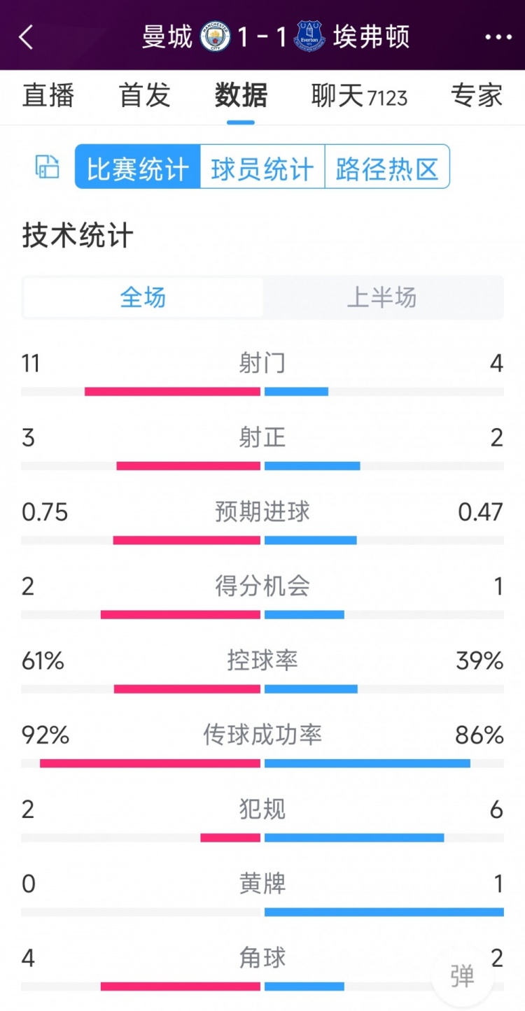 曼城vs埃弗頓半場數據：射門11-4，射正3-2，得分機會2-1